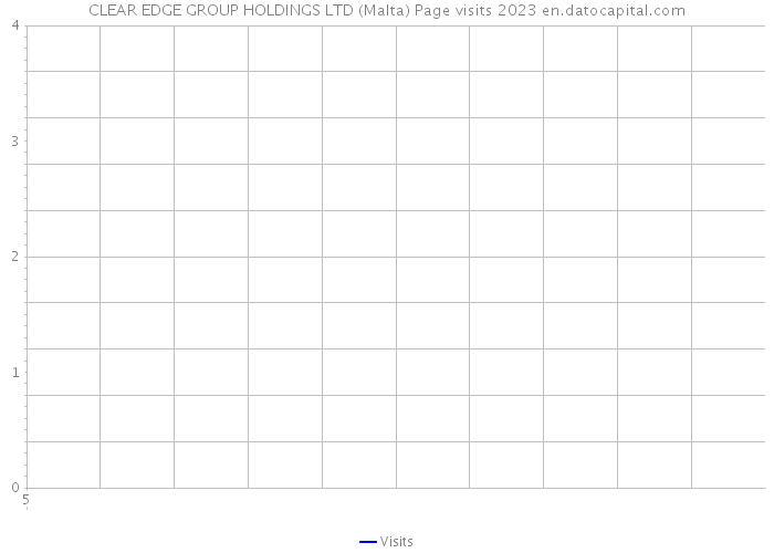 CLEAR EDGE GROUP HOLDINGS LTD (Malta) Page visits 2023 