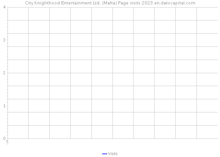 City Knighthood Entertainment Ltd. (Malta) Page visits 2023 