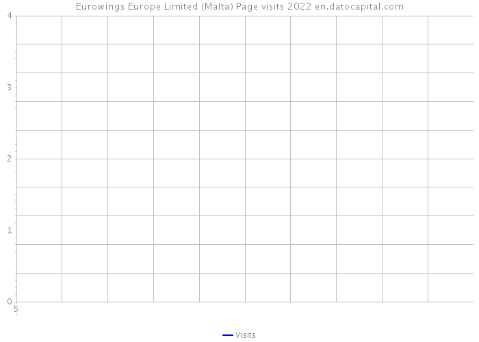 Eurowings Europe Limited (Malta) Page visits 2022 