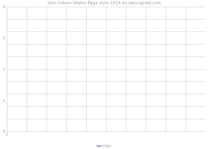 John Killeen (Malta) Page visits 2024 