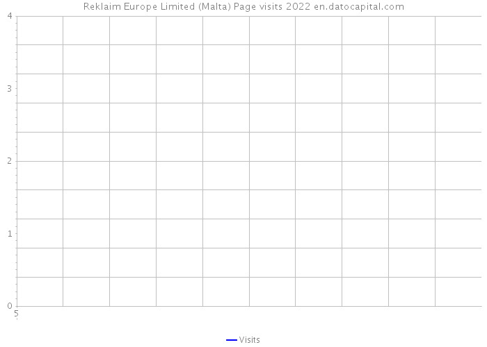 Reklaim Europe Limited (Malta) Page visits 2022 