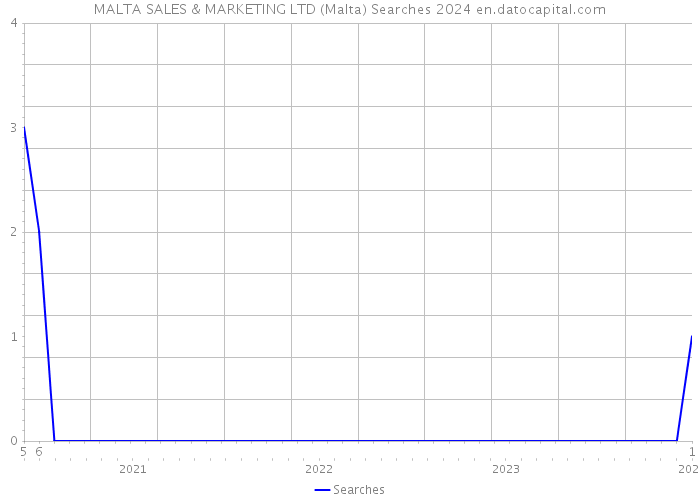 MALTA SALES & MARKETING LTD (Malta) Searches 2024 