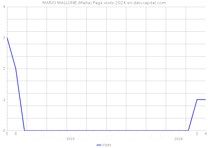 MARIO MALLONE (Malta) Page visits 2024 