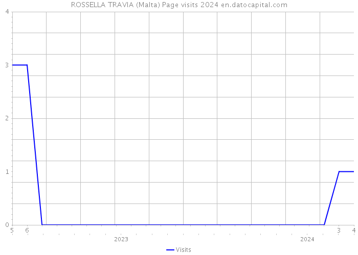 ROSSELLA TRAVIA (Malta) Page visits 2024 