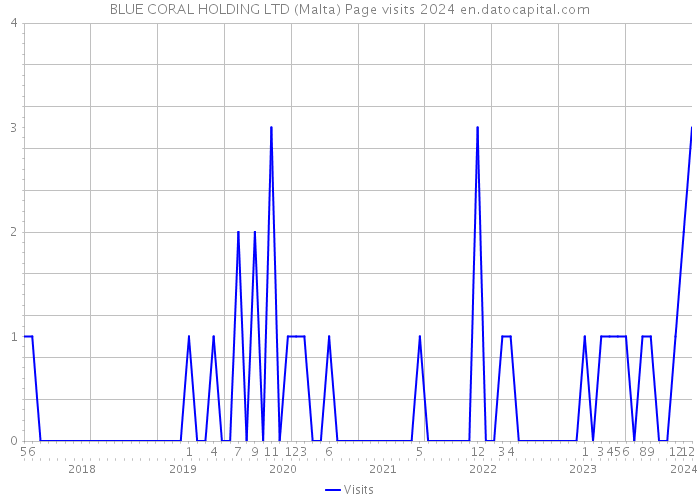 BLUE CORAL HOLDING LTD (Malta) Page visits 2024 