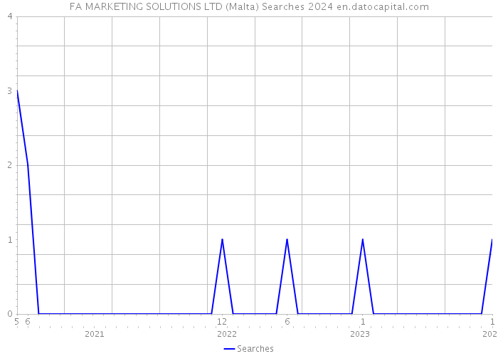 FA MARKETING SOLUTIONS LTD (Malta) Searches 2024 