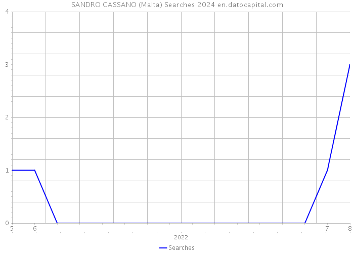 SANDRO CASSANO (Malta) Searches 2024 