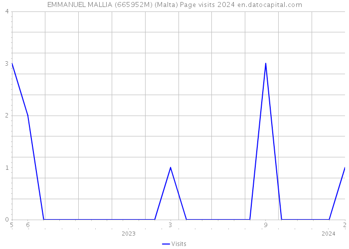 EMMANUEL MALLIA (665952M) (Malta) Page visits 2024 