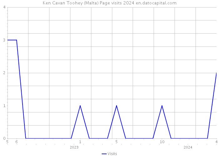 Ken Cavan Toohey (Malta) Page visits 2024 