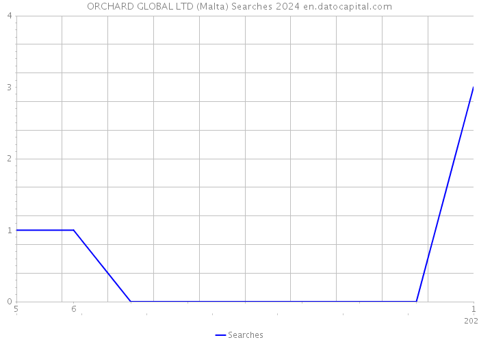 ORCHARD GLOBAL LTD (Malta) Searches 2024 