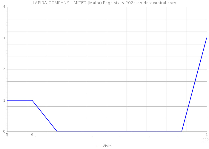 LAPIRA COMPANY LIMITED (Malta) Page visits 2024 