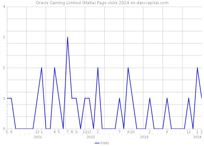 Oracle Gaming Limited (Malta) Page visits 2024 