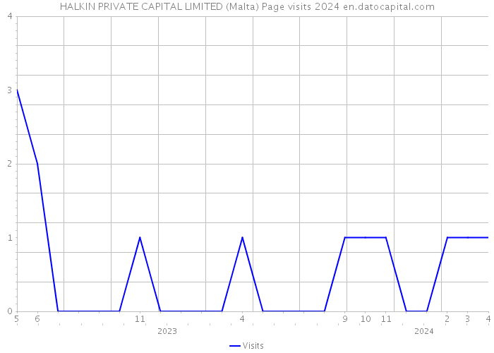 HALKIN PRIVATE CAPITAL LIMITED (Malta) Page visits 2024 