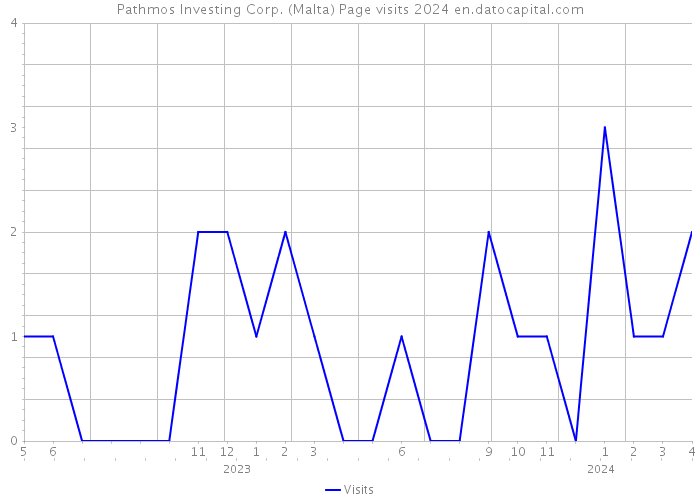 Pathmos Investing Corp. (Malta) Page visits 2024 