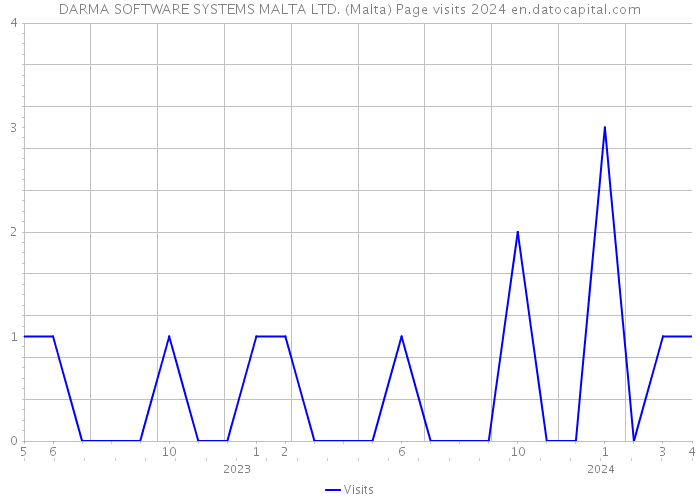 DARMA SOFTWARE SYSTEMS MALTA LTD. (Malta) Page visits 2024 