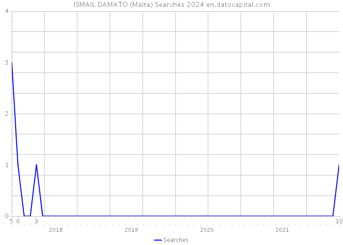 ISMAIL DAMATO (Malta) Searches 2024 