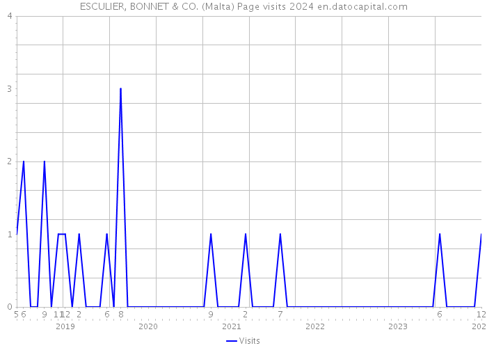 ESCULIER, BONNET & CO. (Malta) Page visits 2024 
