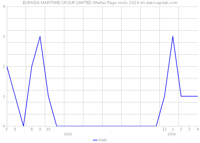 EURASIA MARITIME GROUP LIMITED (Malta) Page visits 2024 