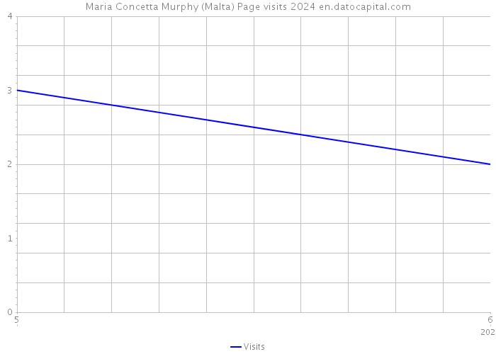 Maria Concetta Murphy (Malta) Page visits 2024 
