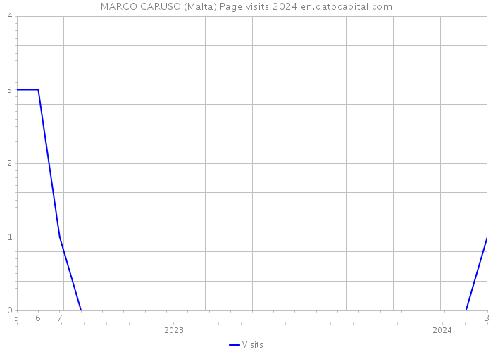 MARCO CARUSO (Malta) Page visits 2024 
