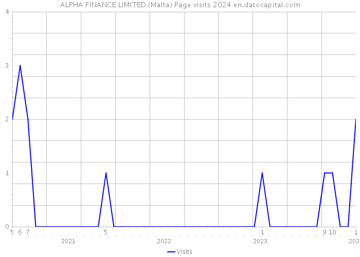 ALPHA FINANCE LIMITED (Malta) Page visits 2024 