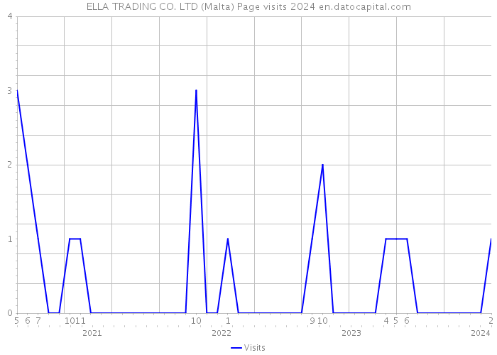 ELLA TRADING CO. LTD (Malta) Page visits 2024 