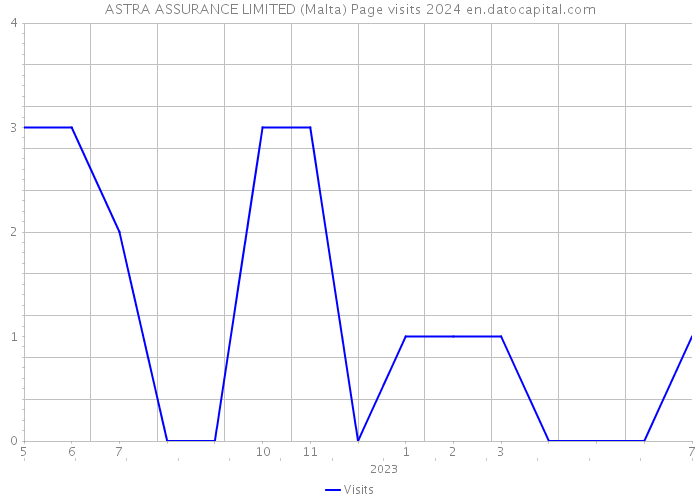 ASTRA ASSURANCE LIMITED (Malta) Page visits 2024 