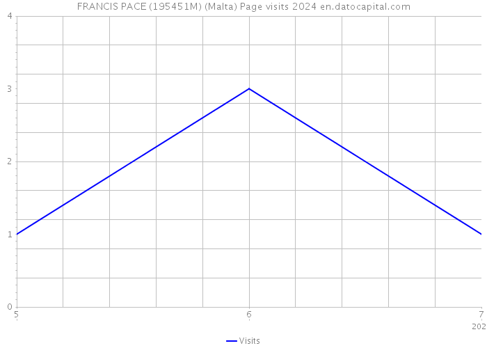 FRANCIS PACE (195451M) (Malta) Page visits 2024 