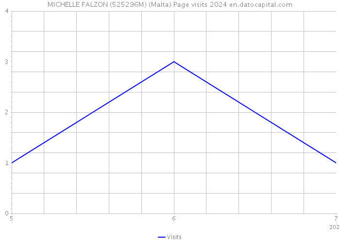MICHELLE FALZON (525296M) (Malta) Page visits 2024 
