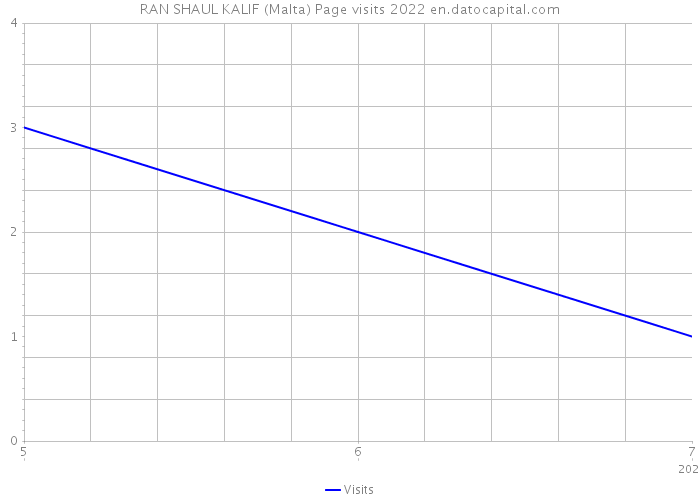 RAN SHAUL KALIF (Malta) Page visits 2022 