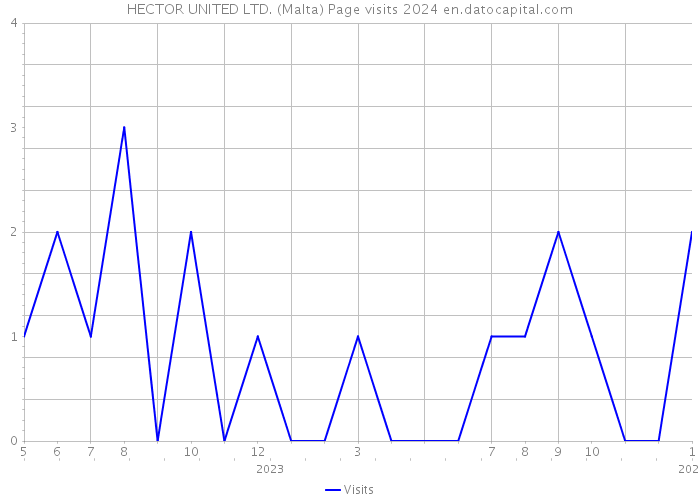 HECTOR UNITED LTD. (Malta) Page visits 2024 