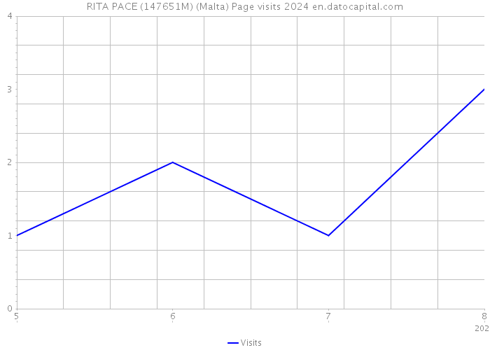 RITA PACE (147651M) (Malta) Page visits 2024 