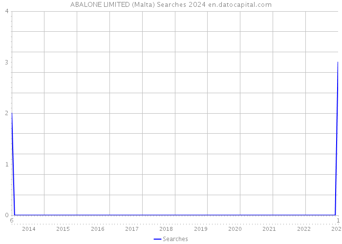ABALONE LIMITED (Malta) Searches 2024 
