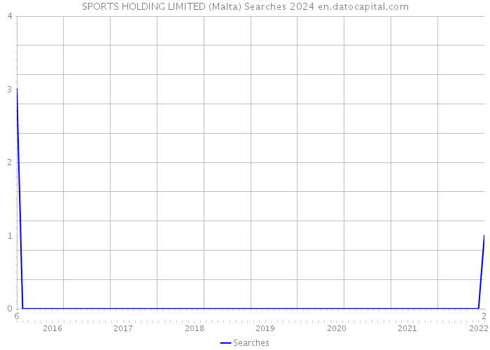 SPORTS HOLDING LIMITED (Malta) Searches 2024 
