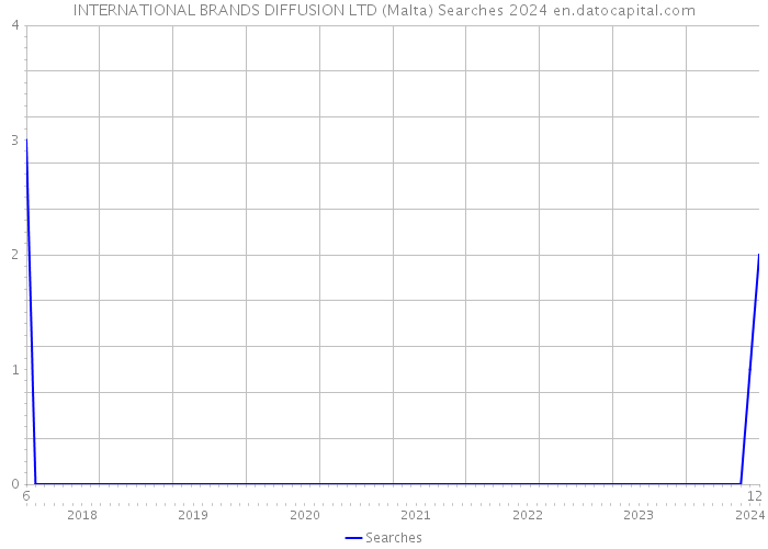 INTERNATIONAL BRANDS DIFFUSION LTD (Malta) Searches 2024 