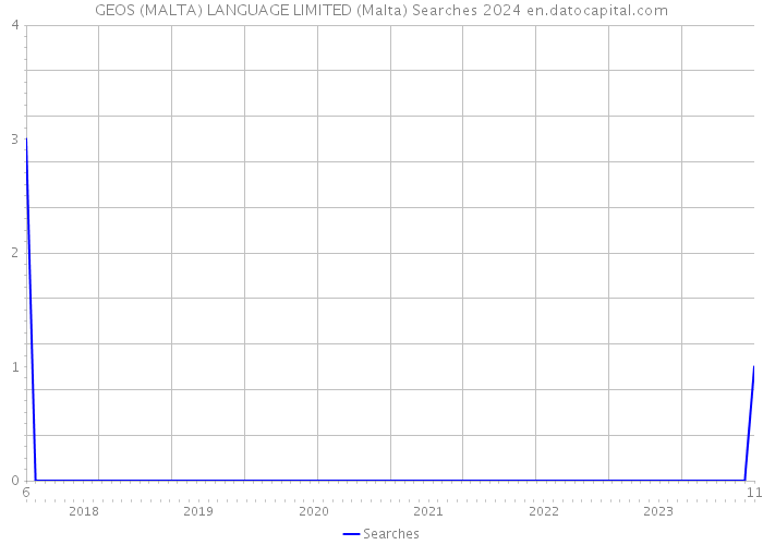 GEOS (MALTA) LANGUAGE LIMITED (Malta) Searches 2024 