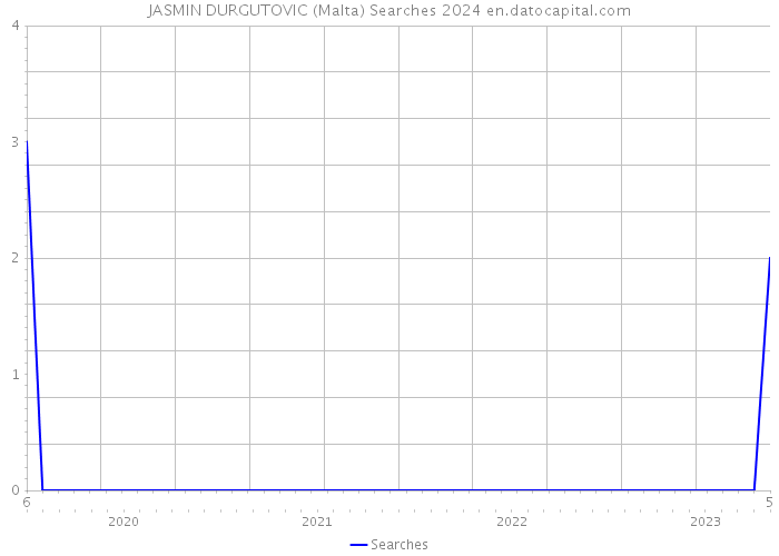 JASMIN DURGUTOVIC (Malta) Searches 2024 