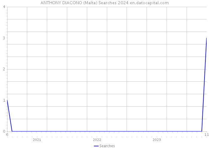 ANTHONY DIACONO (Malta) Searches 2024 