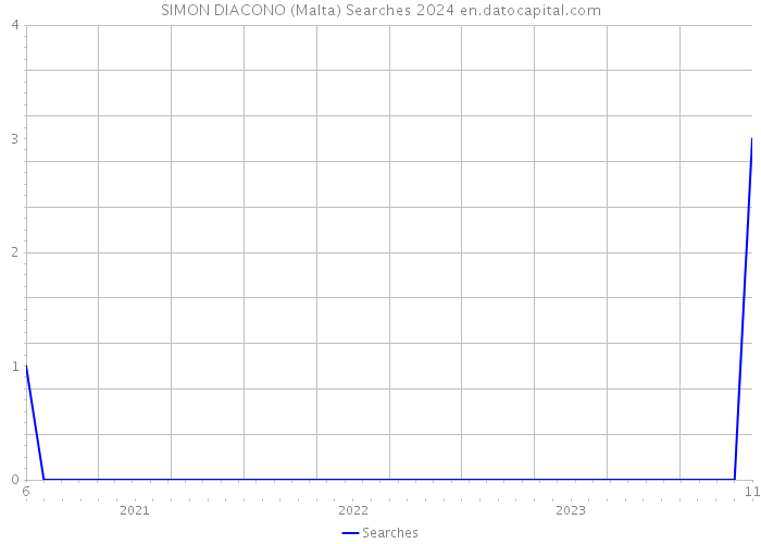 SIMON DIACONO (Malta) Searches 2024 