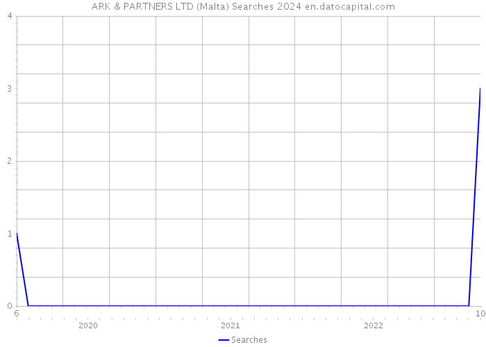 ARK & PARTNERS LTD (Malta) Searches 2024 