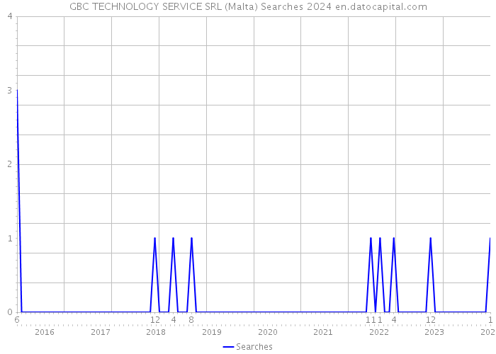 GBC TECHNOLOGY SERVICE SRL (Malta) Searches 2024 
