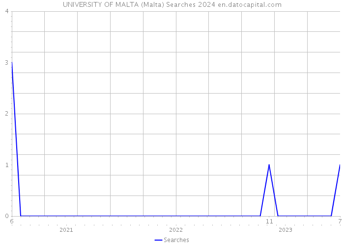 UNIVERSITY OF MALTA (Malta) Searches 2024 