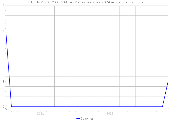 THE UNIVERSITY OF MALTA (Malta) Searches 2024 