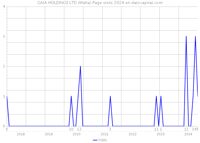 GAIA HOLDINGS LTD (Malta) Page visits 2024 