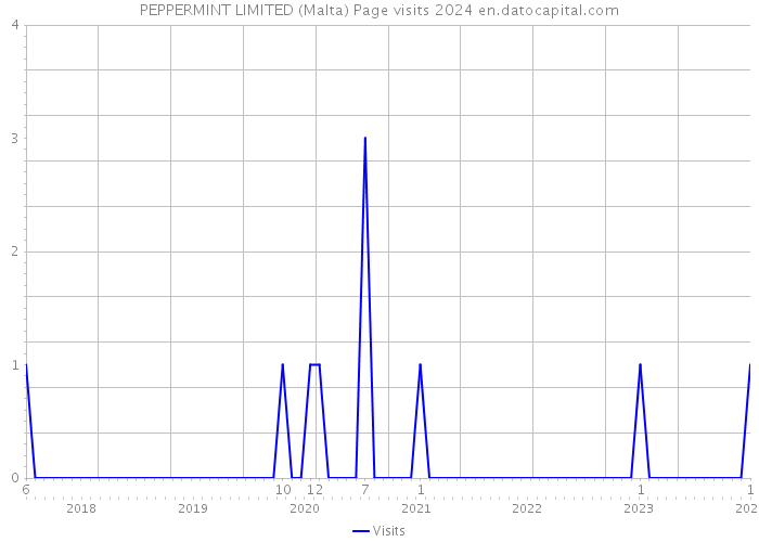 PEPPERMINT LIMITED (Malta) Page visits 2024 