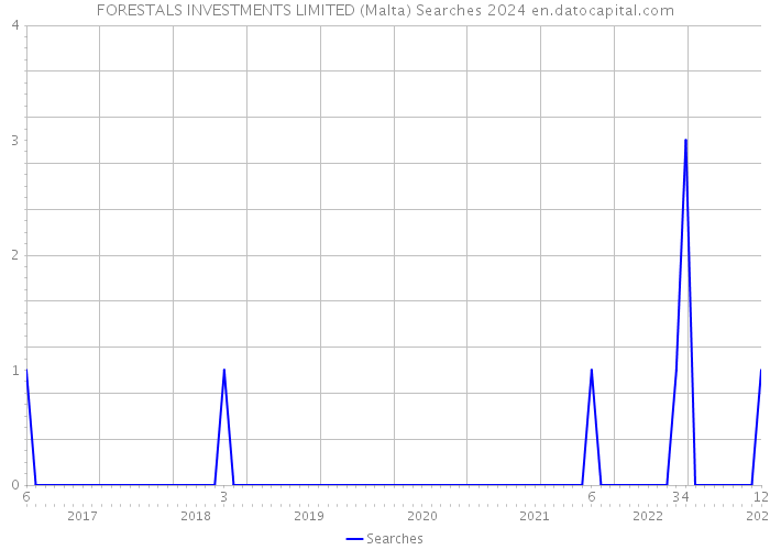 FORESTALS INVESTMENTS LIMITED (Malta) Searches 2024 