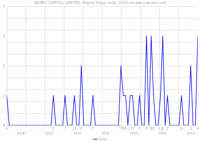 SEVEN CAPITAL LIMITED (Malta) Page visits 2024 