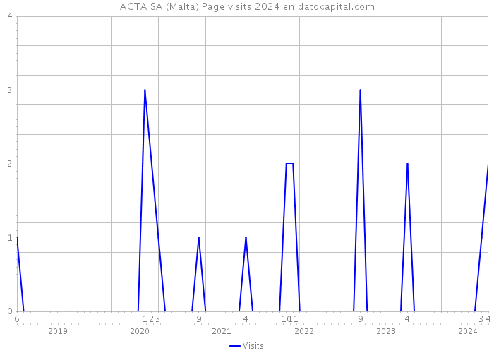 ACTA SA (Malta) Page visits 2024 