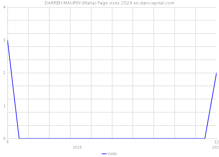 DARREN MAUPIN (Malta) Page visits 2024 