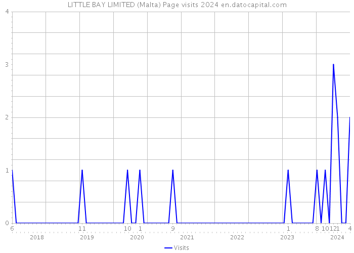 LITTLE BAY LIMITED (Malta) Page visits 2024 